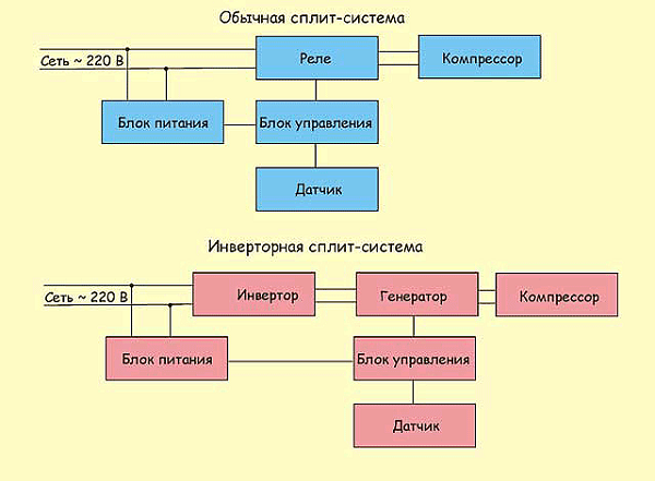 Устройство от два вида кондиционери