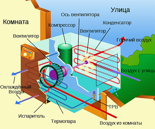 Проектиране на климатици