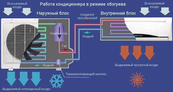 Работете в режим на отопление