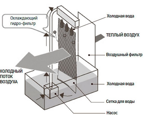  Кондиционер за устройство