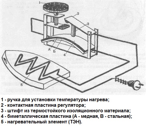 Термостатно устройство