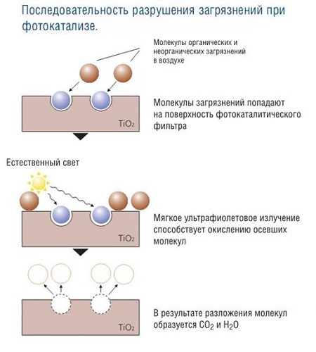 Схема за фотокатализация