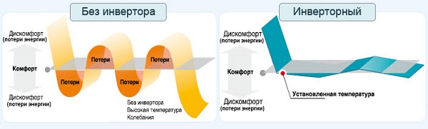  Принципът на работа на инверторния климатик