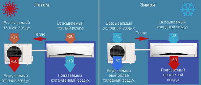 Работата на климатика за студ и топлина