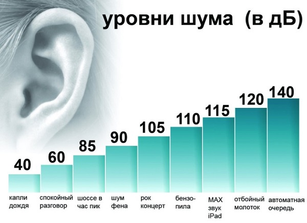 Нива на шума