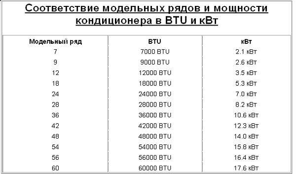 Запис на BTU