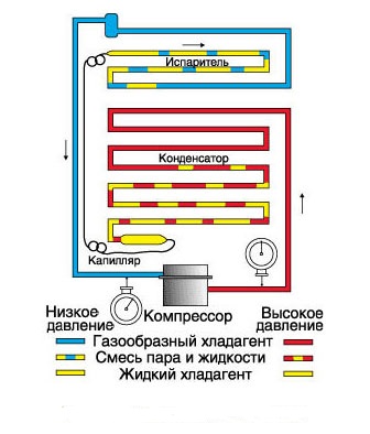  Фризер единица