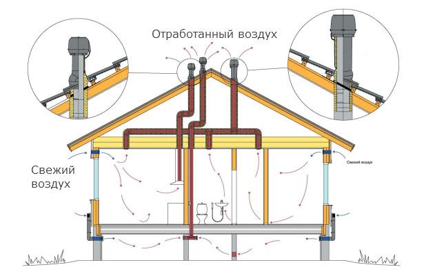 Вентилационна верига