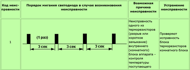 Код 1