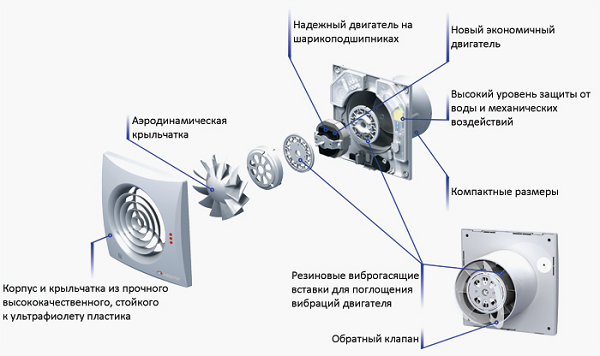 Вентилатор за дома