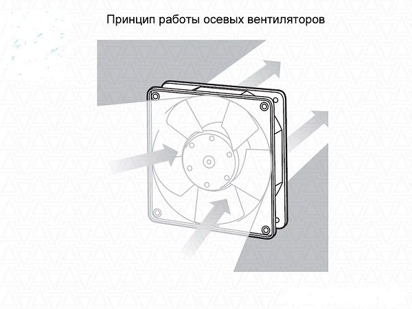  Принципът на аксиалния вентилатор