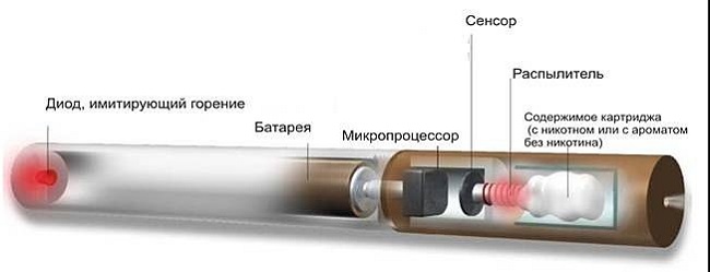  Електронна дизайн на цигари