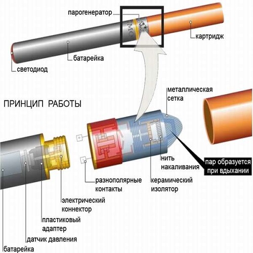 Модел на цигарената работа