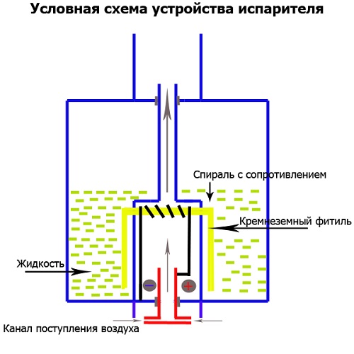 Изпарително устройство