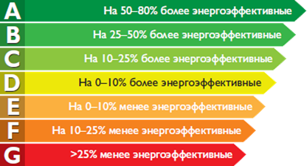 Енергийни класове