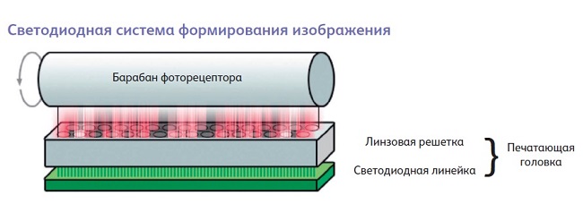 LED система