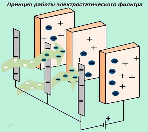  Електростатичен филтър
