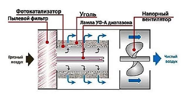  Фотокаталитична филтърна верига