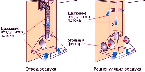 Схемата на рециркулационните отработили газове и потоци