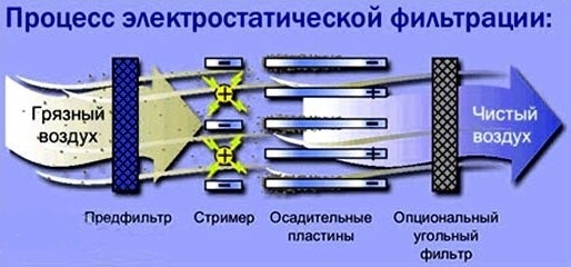 Електростатично филтриране