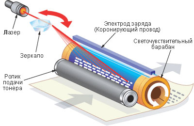  Алгоритъм на работата