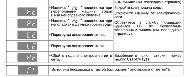 Списъкът с грешки пералня LG