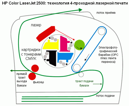  4-лентова технология за лазерно печатане