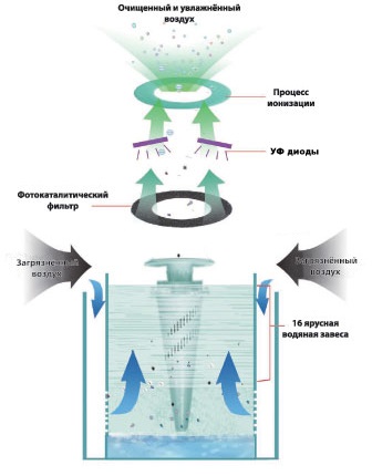  Хидрофилтрационна технология