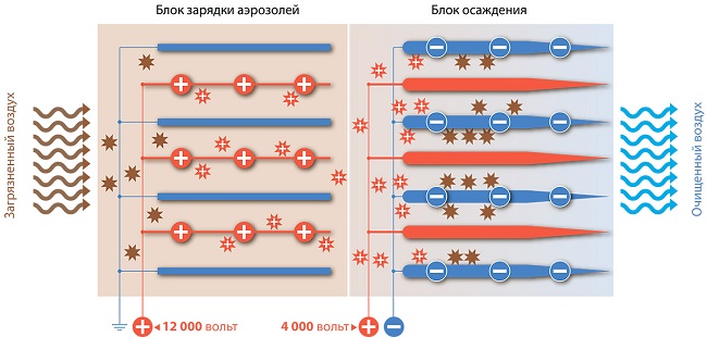 Електростатичен филтър