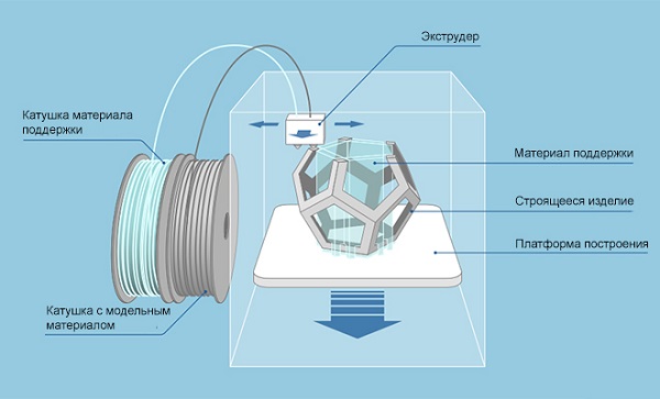 FDM технология