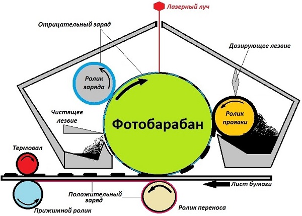  Принцип на лазерното печатане