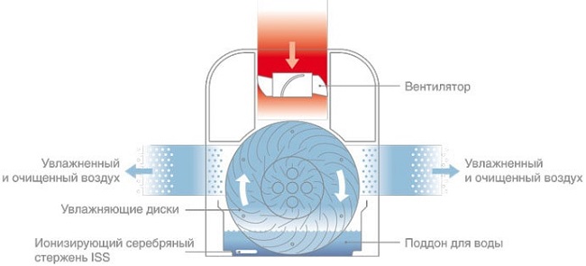  Принципът на действие на миенето на въздух