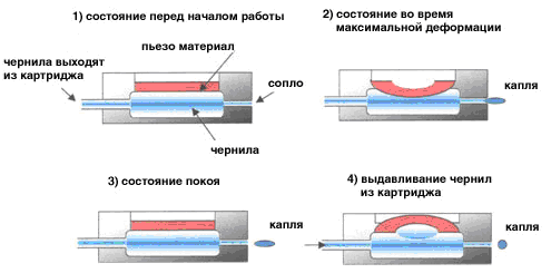 Пиезоелектрическа печатна технология