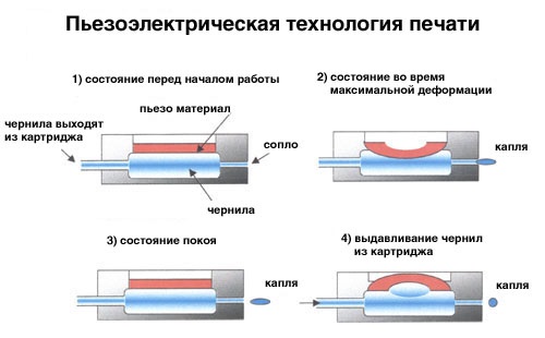 Пиезоелектрична технология