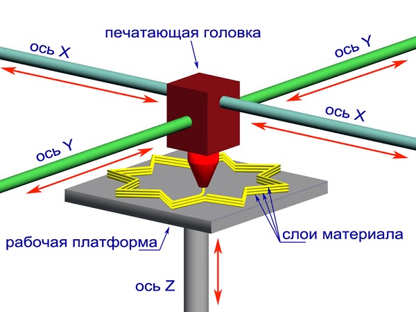 3D принтер схематично