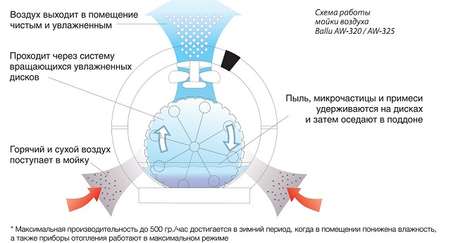  Принципът на измиване