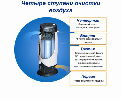  Ултравиолетов пречиствател на въздуха