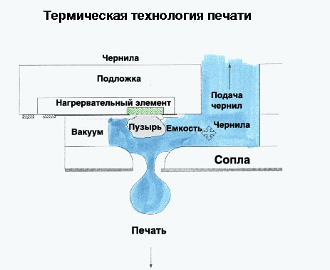 Технология за термично печатане