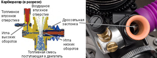 Дръпнете дросела на карбуратора