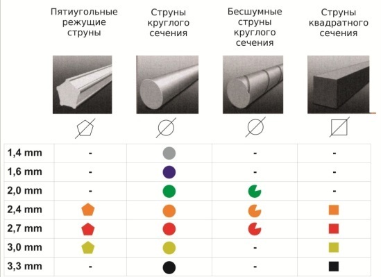  Тримерна линия