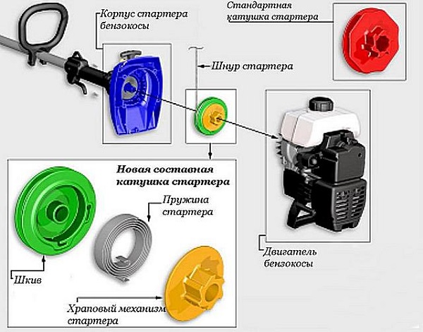 Подробности за мотокоси