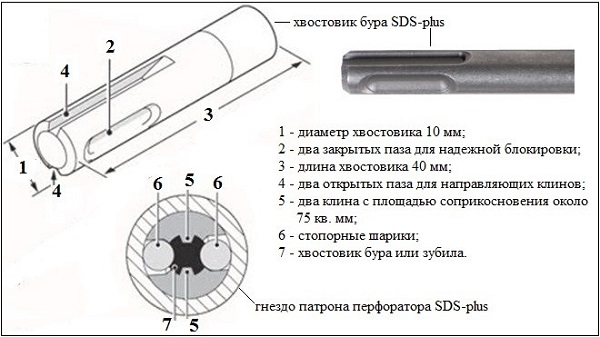 SDS-плюс