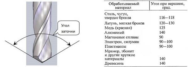 Ъгъл на заточване