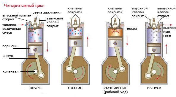 Четиритактов цикъл