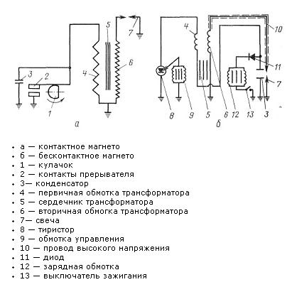  Контакт и безконтактни магнито