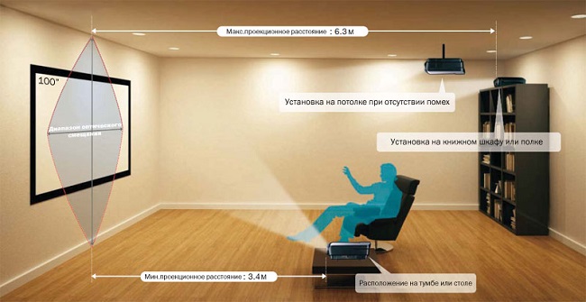  Прожекционно разстояние