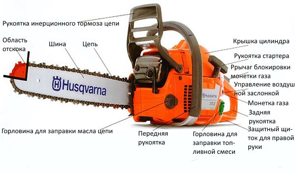 Проектиране на верижен трион