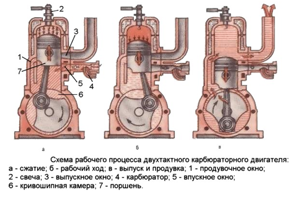  Карбуриторен двигател
