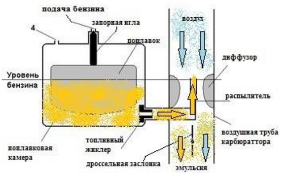  Карбураторна верига