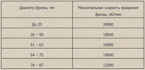 Таблица за скоростта на въртене на инструмента